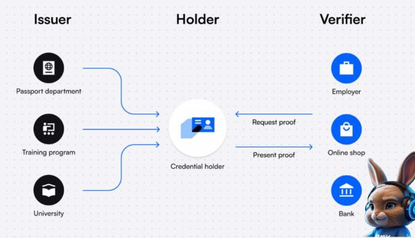 Danh tính phi tập trung (DID) là gì