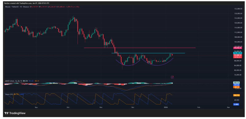 Dự đoán giá Bitcoin ngày 7-1-26