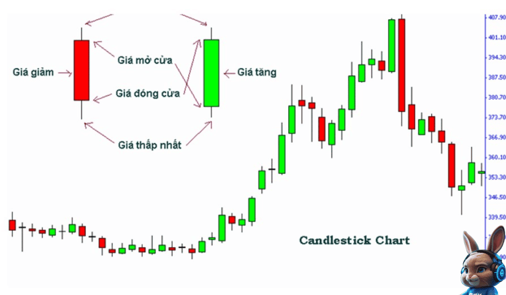 cách đọc nến nhật cho người mới (1)